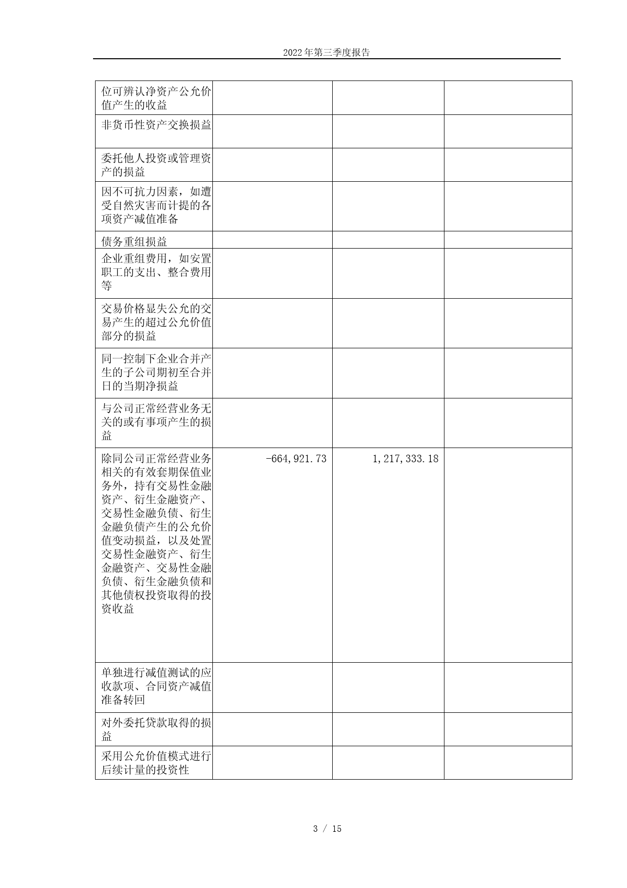 城地香江：上海城地香江数据科技股份有限公司2022年第三季度报告_第3页