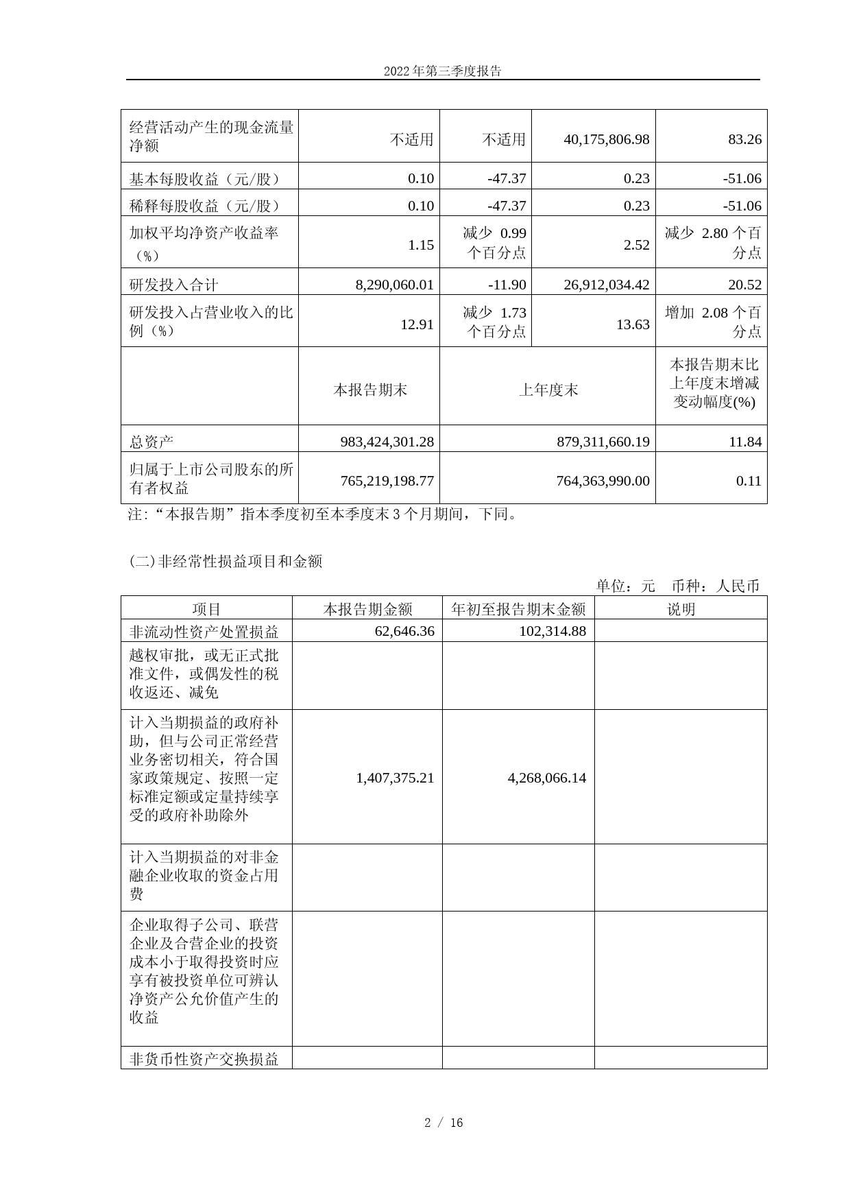 迈得医疗：迈得医疗工业设备股份有限公司2022年第三季度报告_第2页