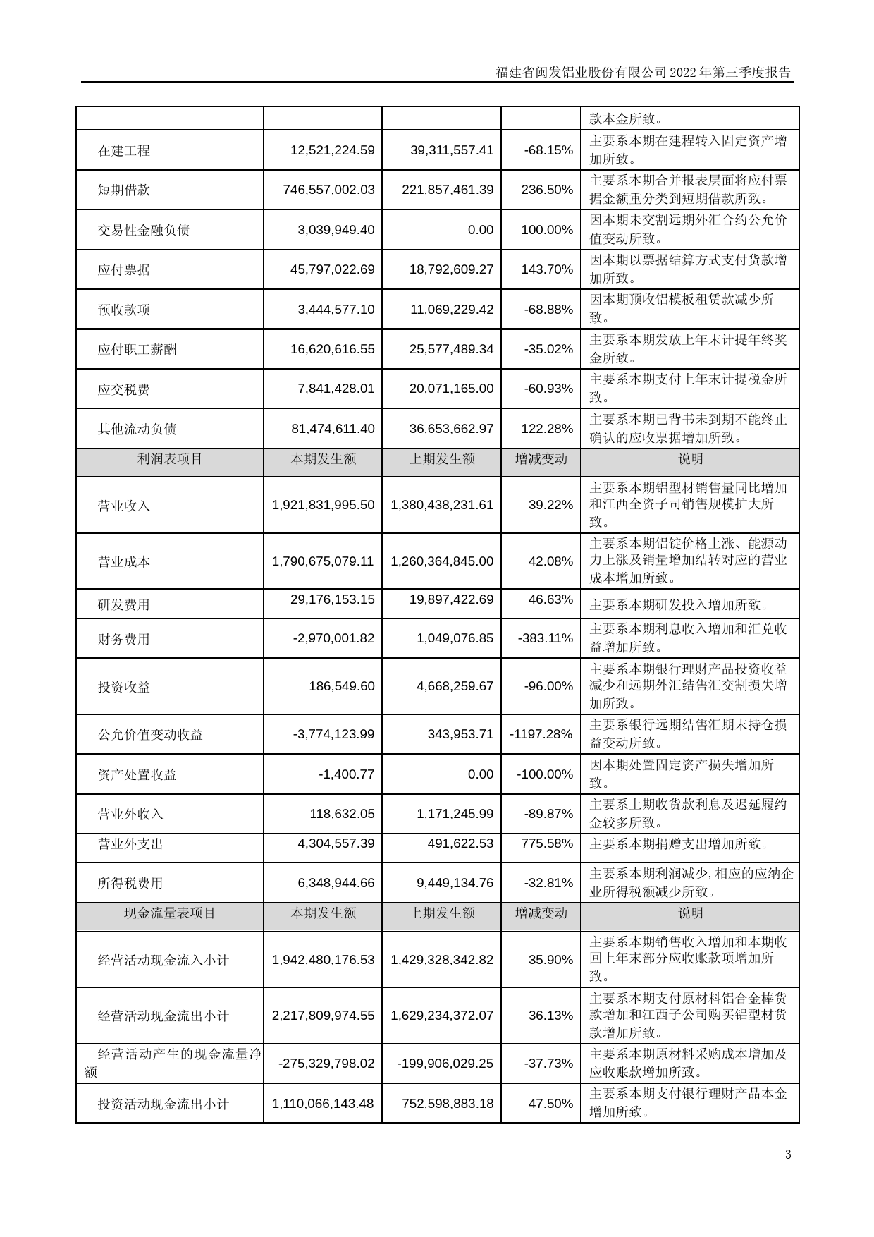 闽发铝业：2022年三季度报告_第3页
