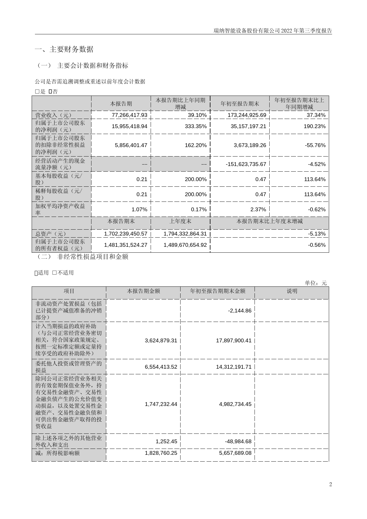 瑞纳智能：2022年三季度报告_第2页