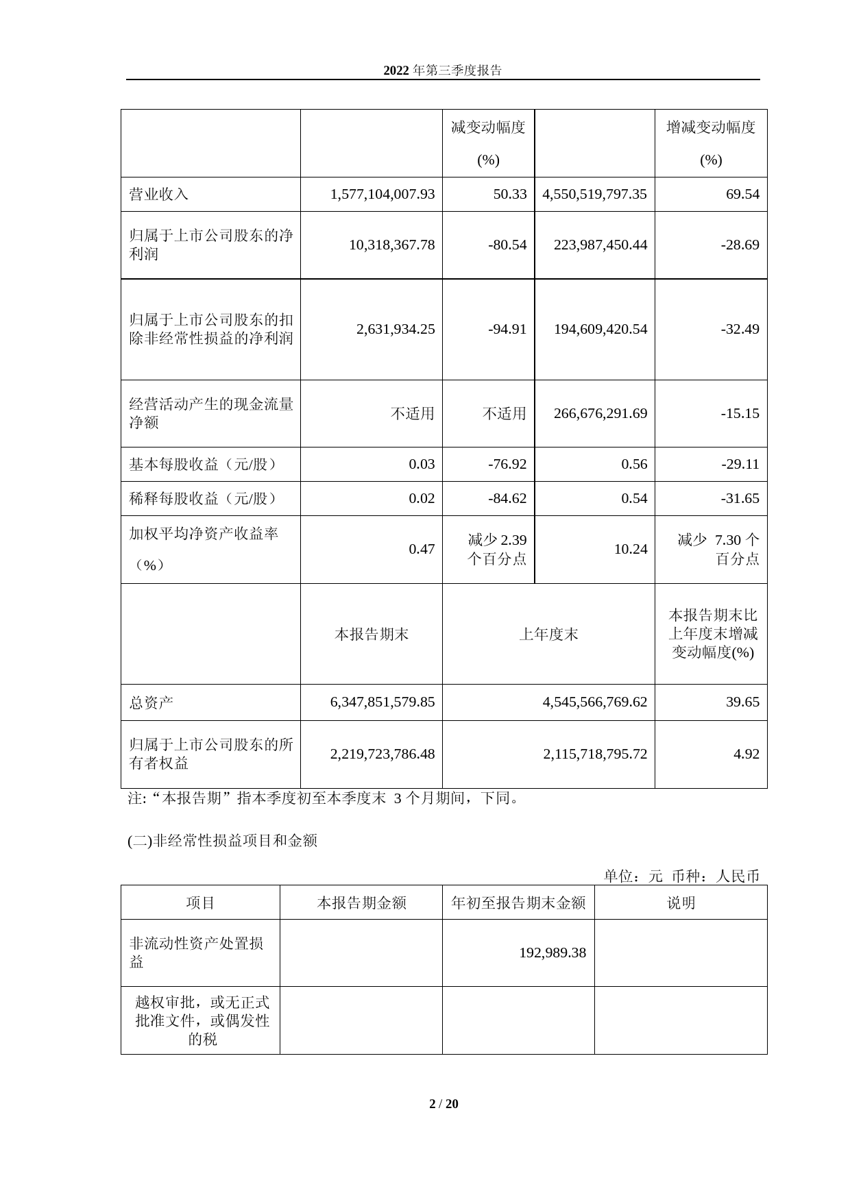 五洲特纸：五洲特种纸业集团股份有限公司2022年第三季度报告_第2页