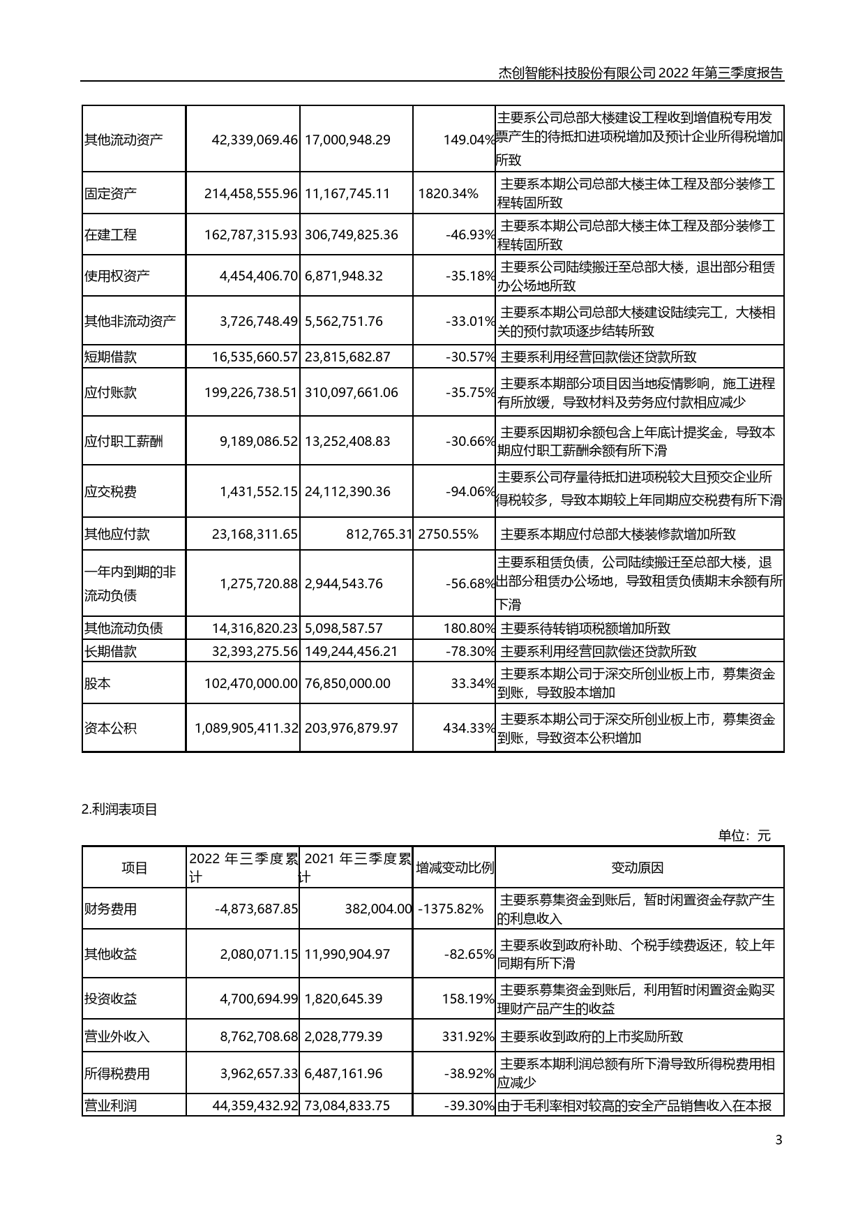 杰创智能：2022年三季度报告_第3页
