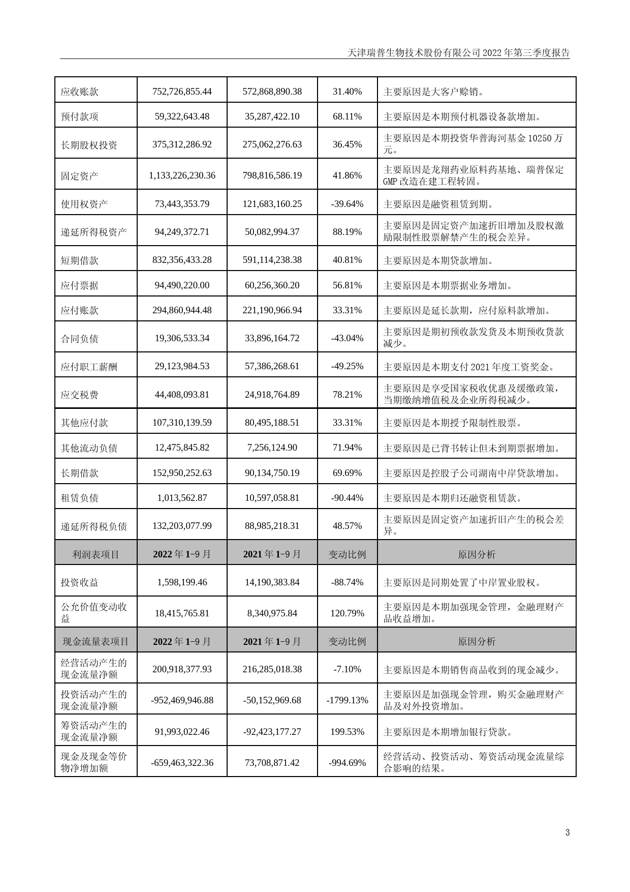 瑞普生物：2022年三季度报告_第3页