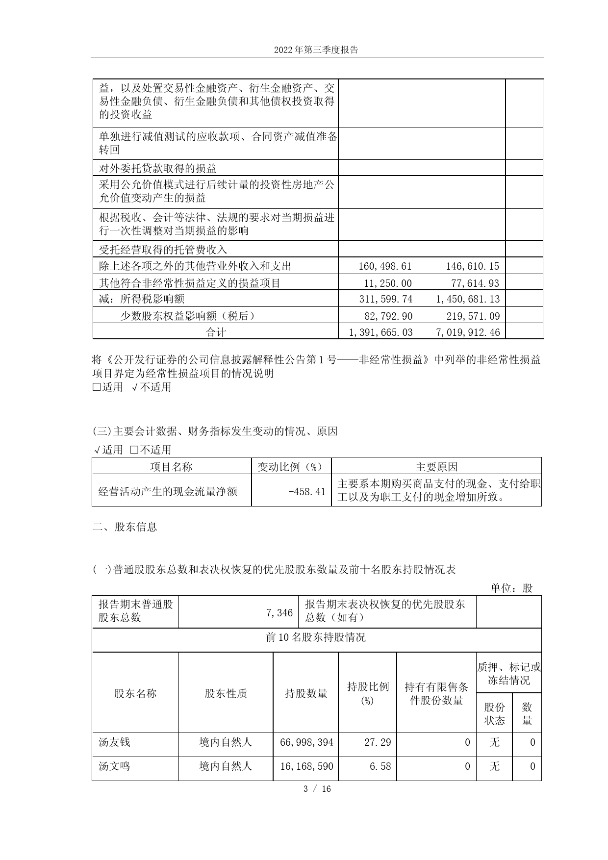 祥和实业：浙江天台祥和实业股份有限公司2022年第三季度报告_第3页