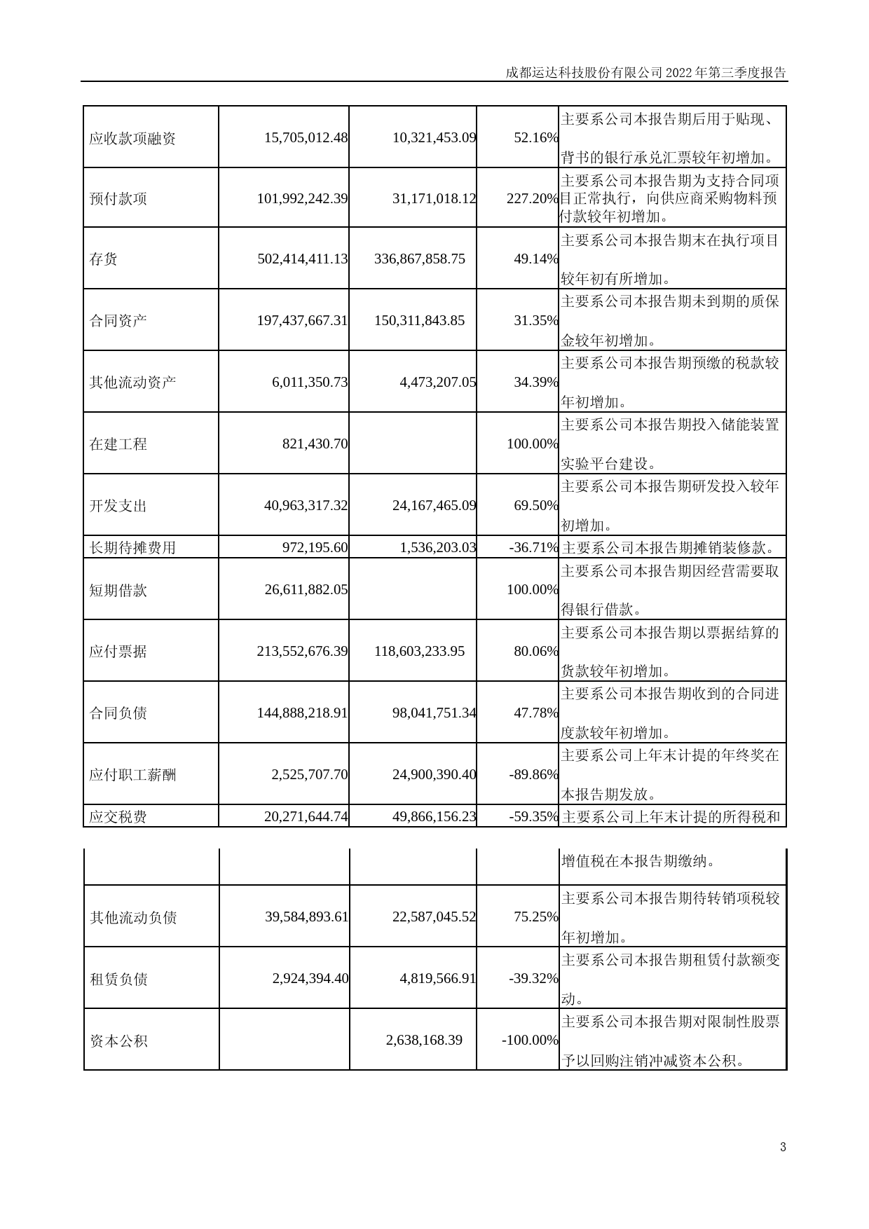 运达科技：2022年三季度报告_第3页