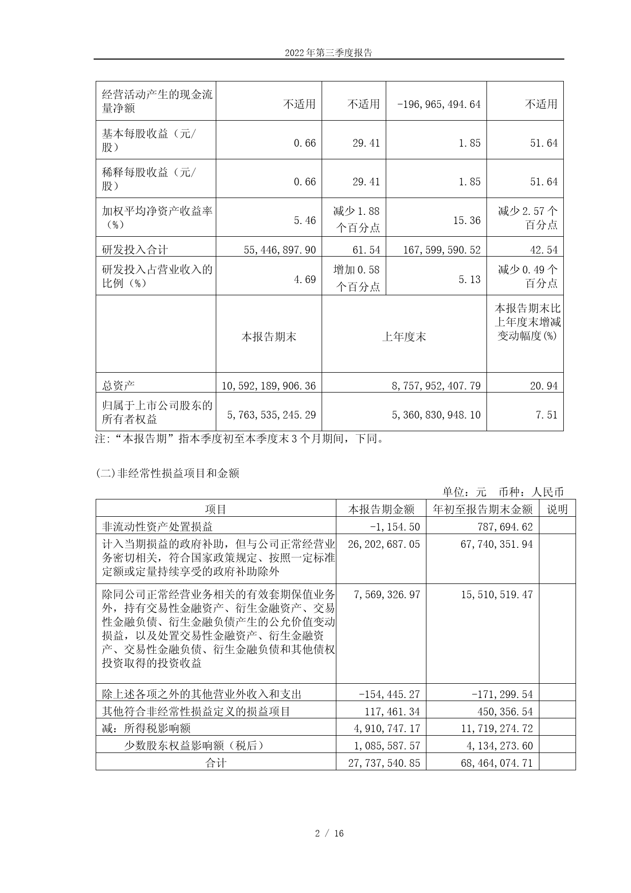 西部超导：2022年第三季度报告_第2页