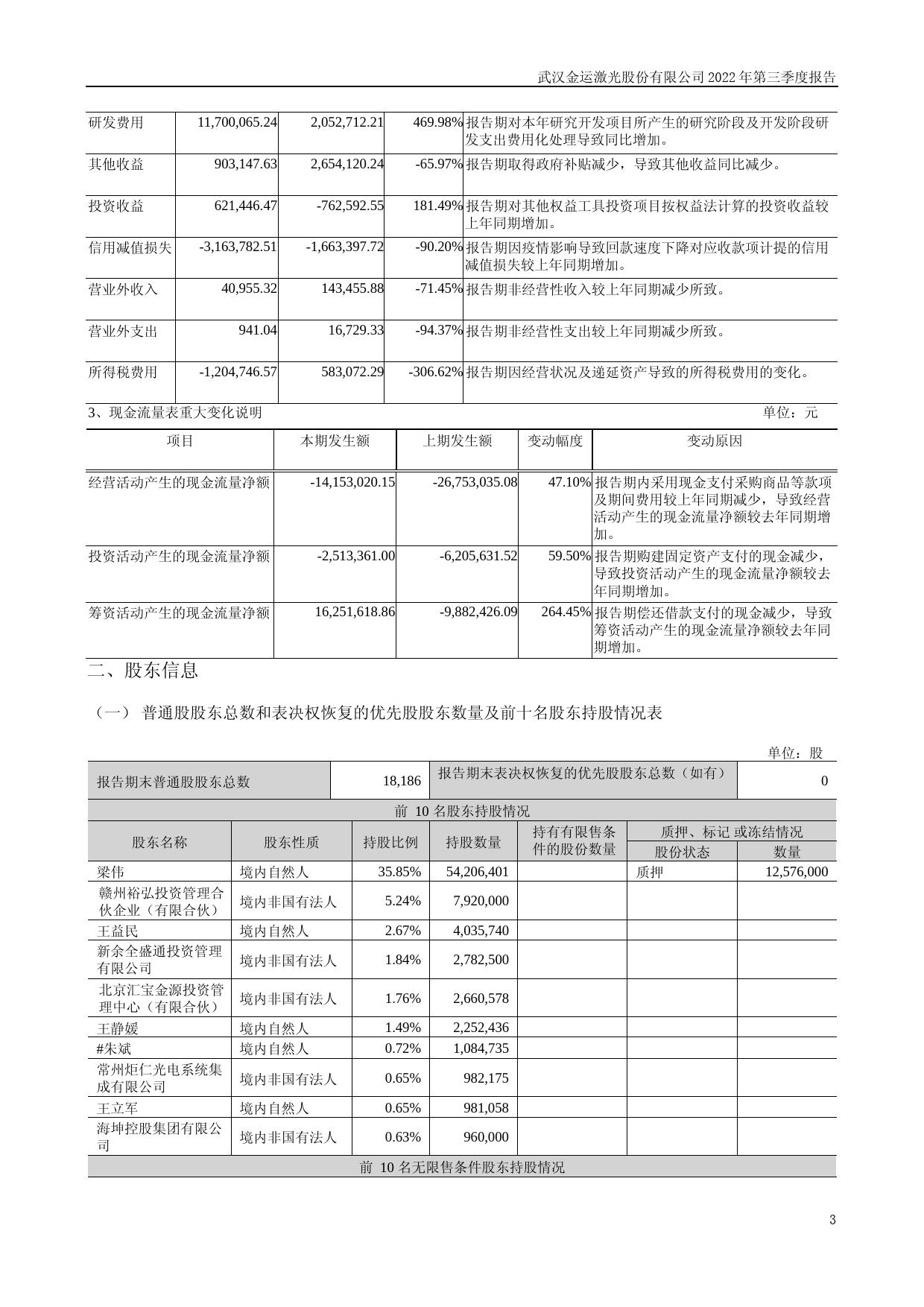 金运激光：2022年三季度报告_第3页