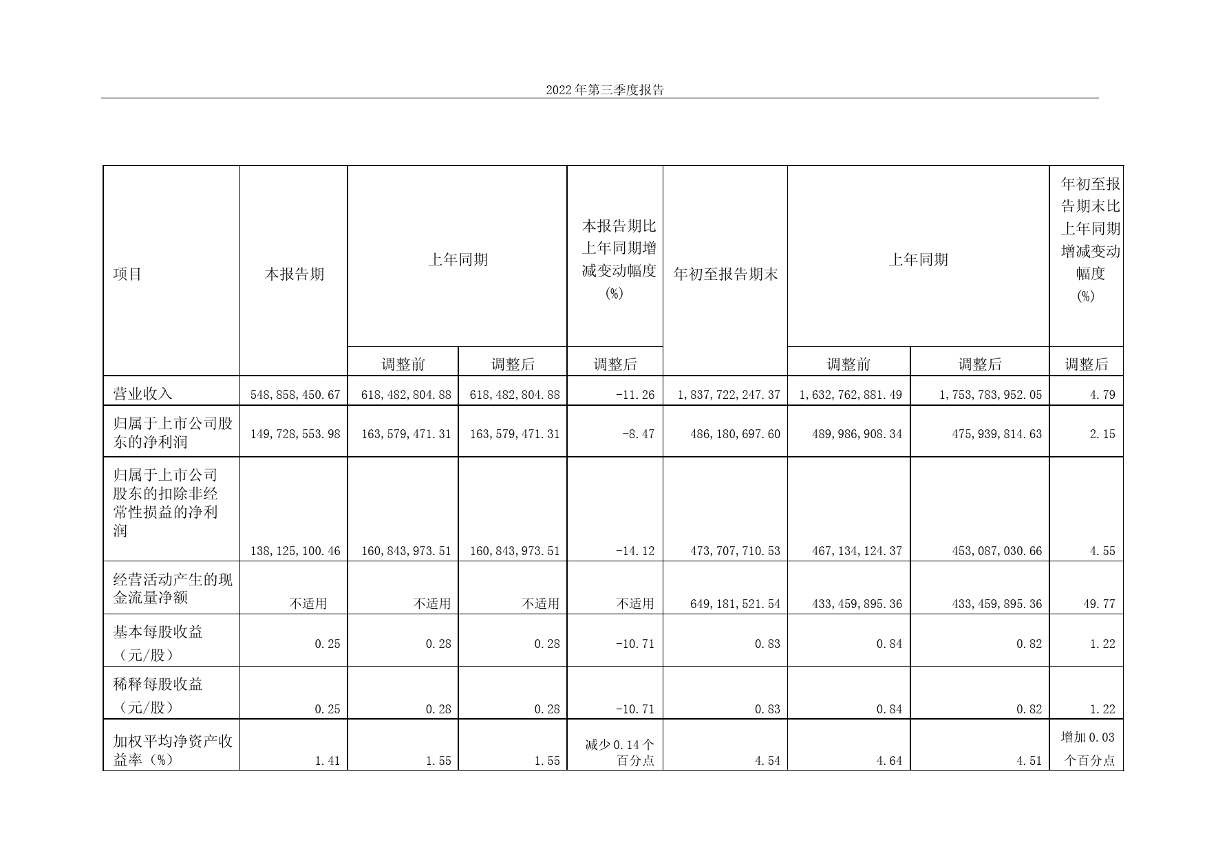 凯赛生物：2022年第三季度报告_第3页