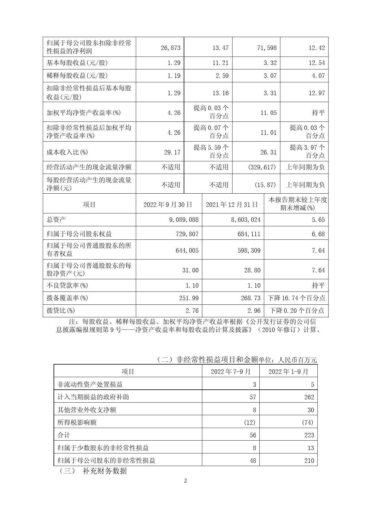 兴业银行：兴业银行2022年第三季度报告（修订版）_第2页